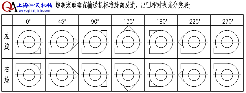包膠滾筒螺旋輸送機(jī)方向選擇